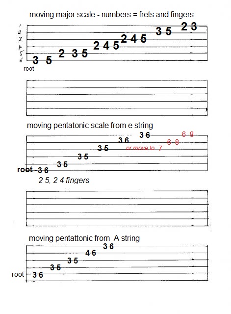 most useful scales for guitar